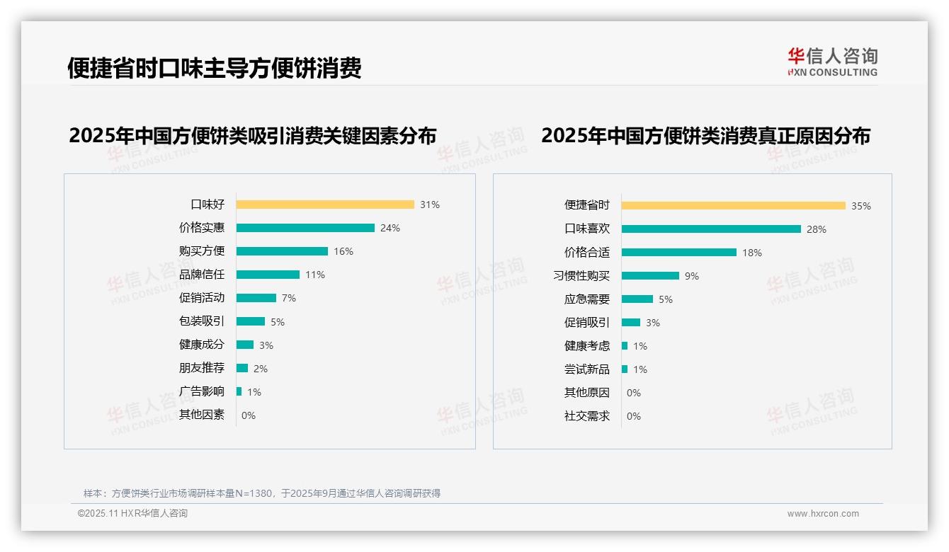 华信人咨询报告核心结论：35%消费者因便捷省时选择方便饼类-2025年11月-方便饼类-38
