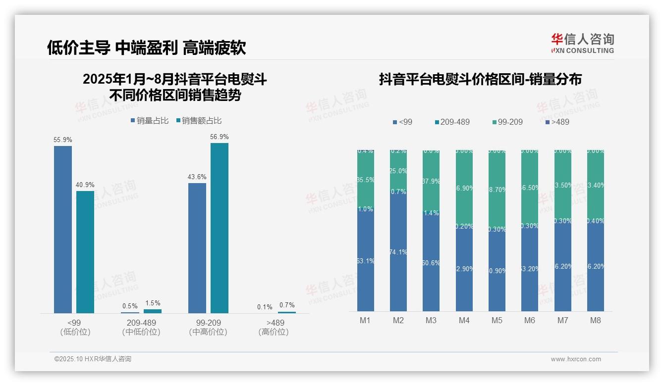 华信人咨询发布专项报告：97.8%电熨斗销量来自低价区间-2025年10月-电熨斗-38