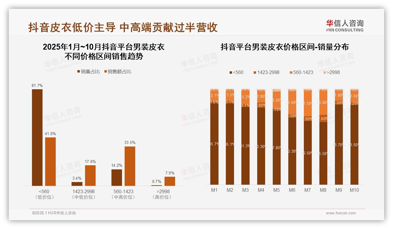 华信人咨询趋势雷达：26~45岁72%男性主导男装皮衣中端消费-2026年1月-男装皮衣-38