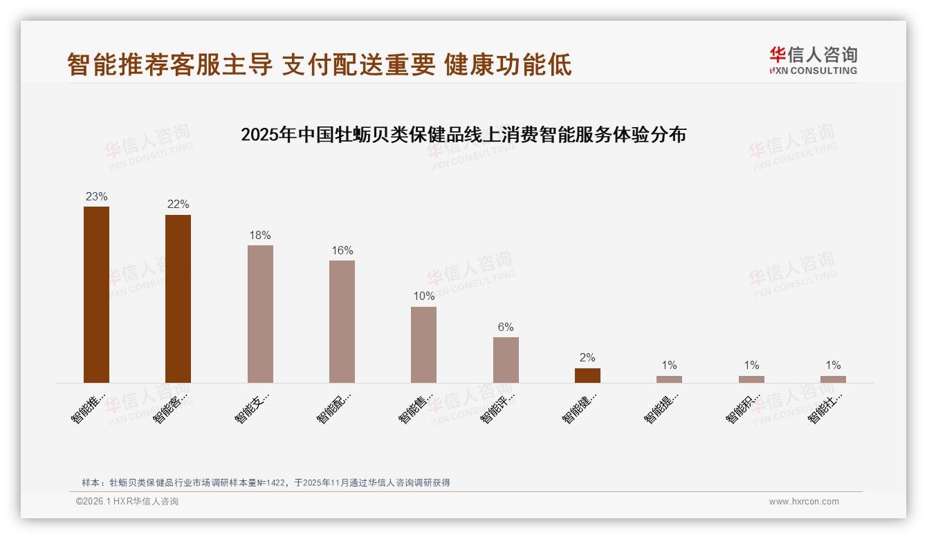 华信人咨询报告解读：26至45岁占59%中青年撑起牡蛎贝类保健品半边天-2026年1月-牡蛎贝类保健品-38