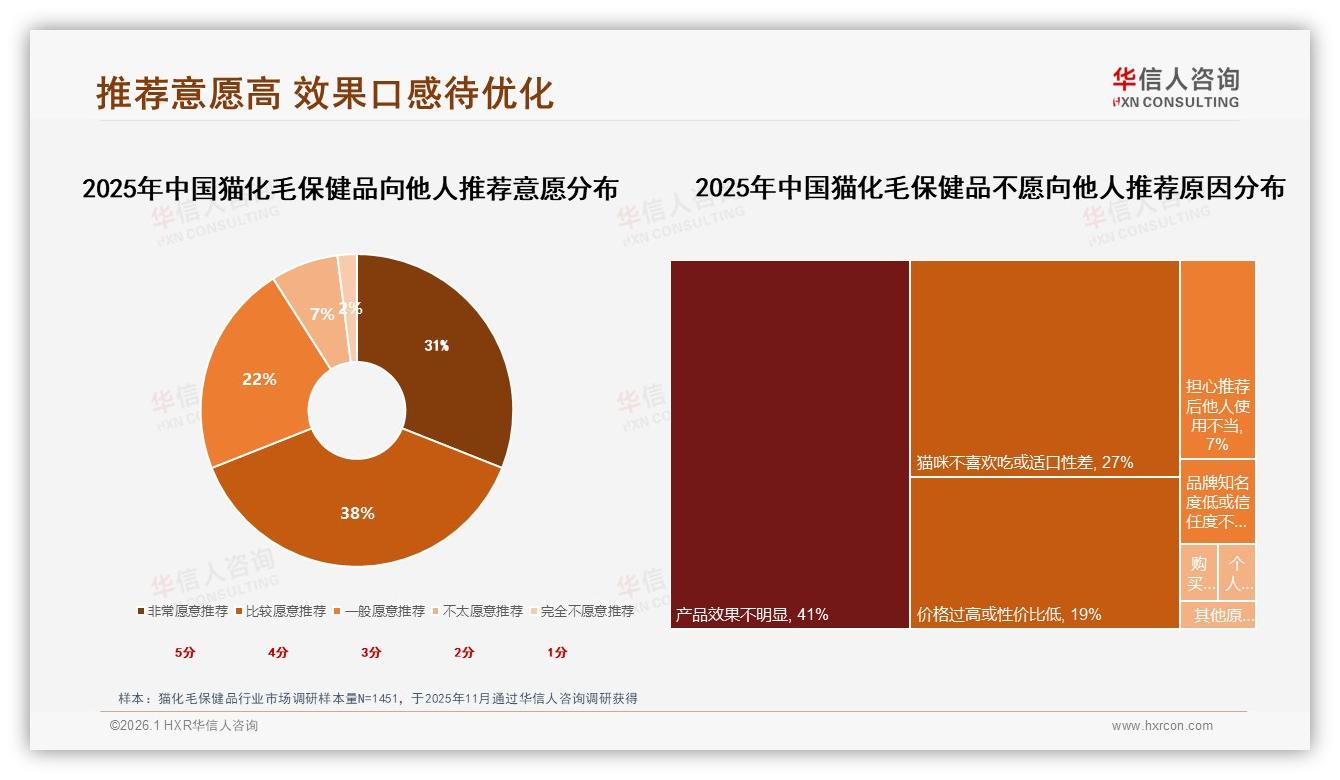 华信人咨询品类洞察：69%用户复购率超70%，效果不佳成41%换主因-2026年1月-猫化毛保健品-38