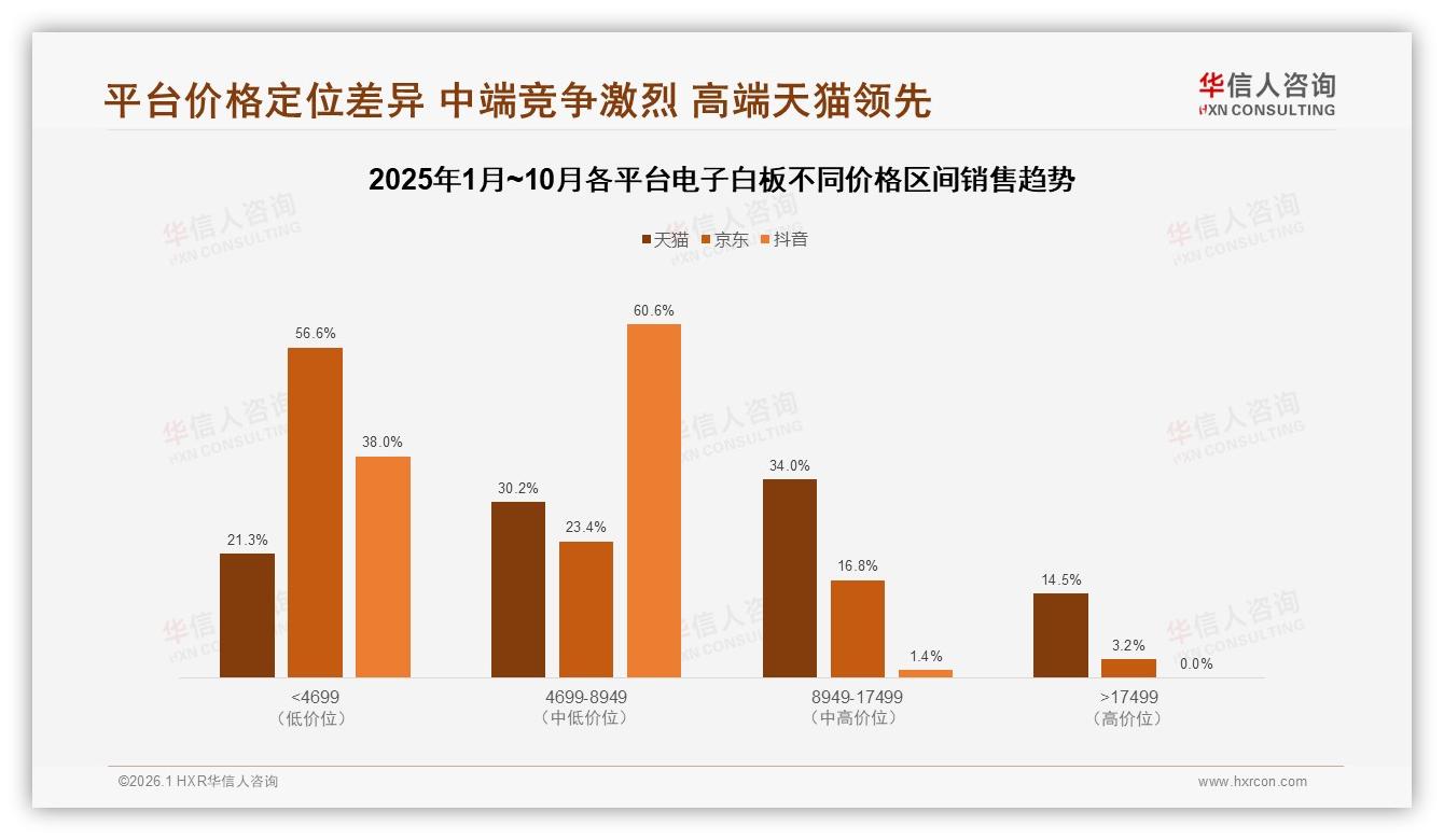 企业会议室场景32%需求占比，电子白板高端化突破口——华信人咨询电子白板品类年报-2026年1月-电子白板-38