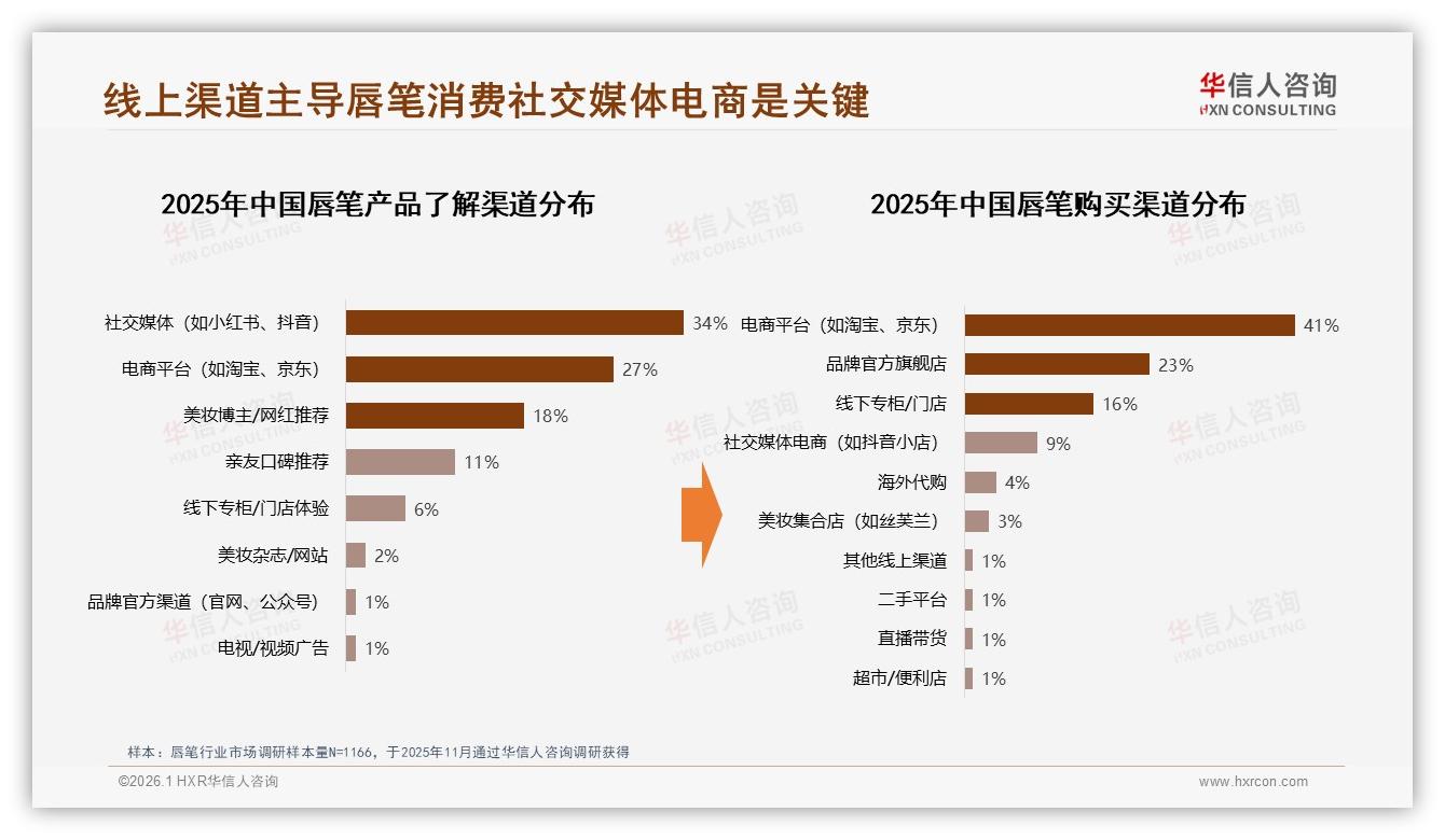 华信人咨询权威发布：18到35岁女性68%主导唇笔消费，品牌应抢中低价位41%主流市场-2026年1月-唇笔-38