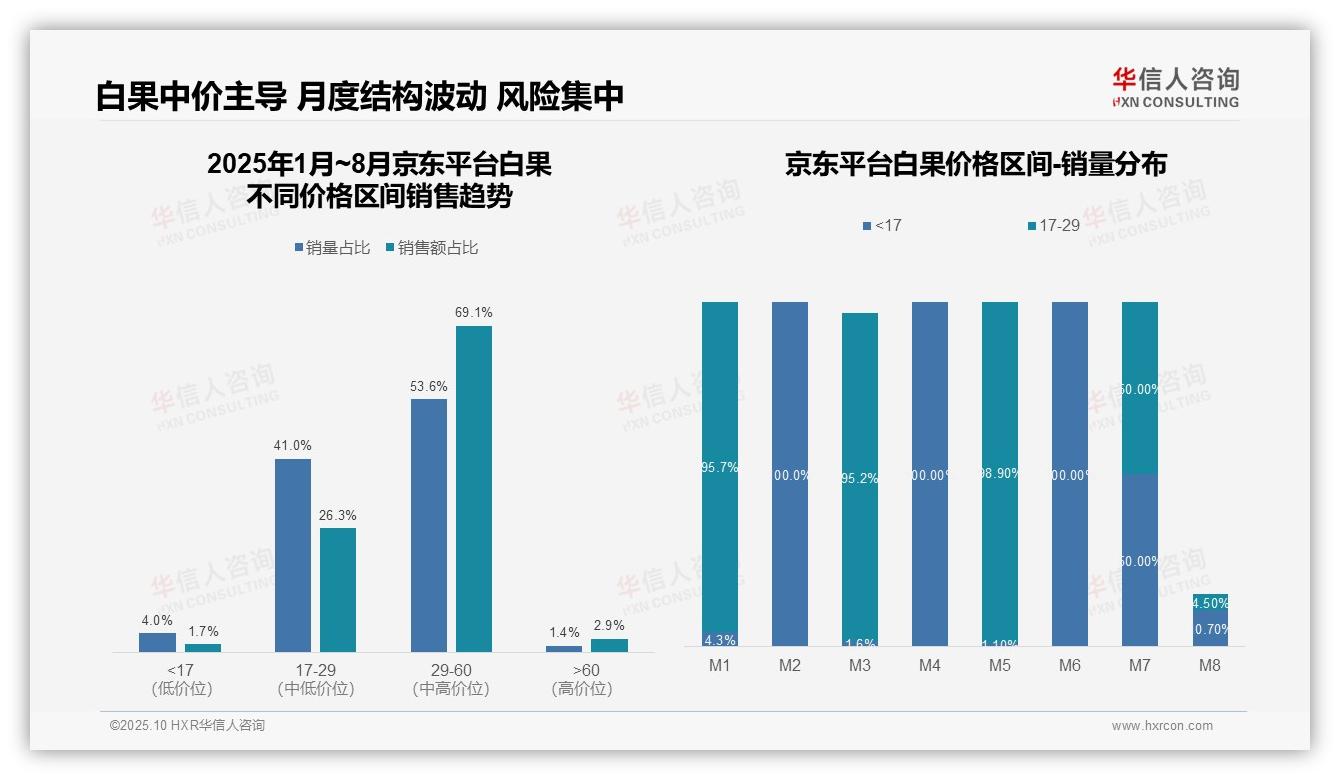 抖音白果低价带占比76.7%——华信人咨询数据解读-2025年10月-白果-38