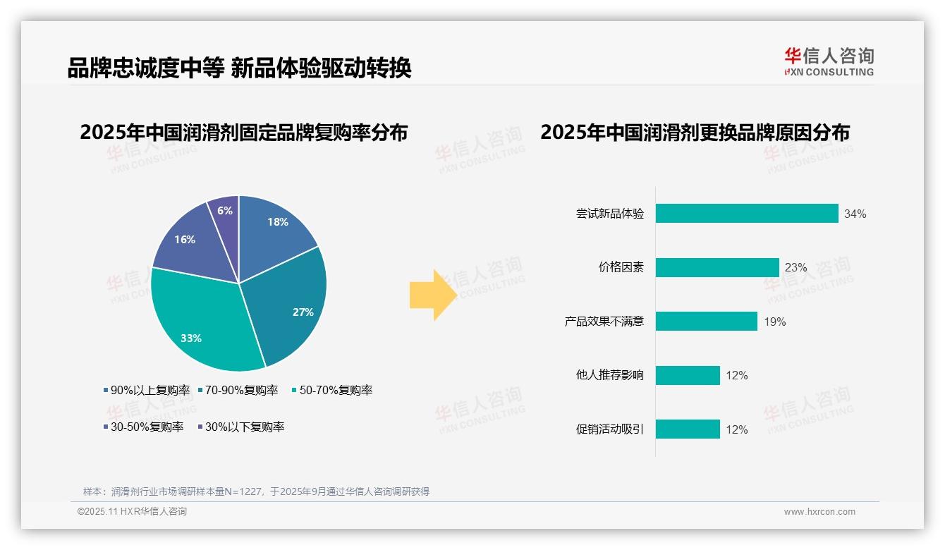 重磅发现：63%润滑剂消费者偏好国产品牌，华信人咨询报告发布-2025年11月-润滑剂-38