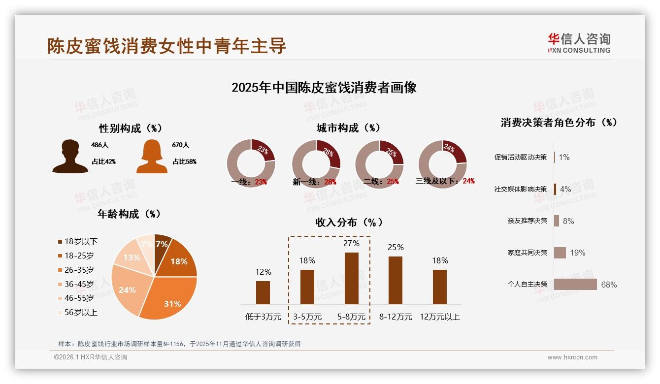 华信人咨询陈皮蜜饯趋势报告：女性58%中青年31%主导，品牌如何抢心智-2026年1月-陈皮蜜饯-38