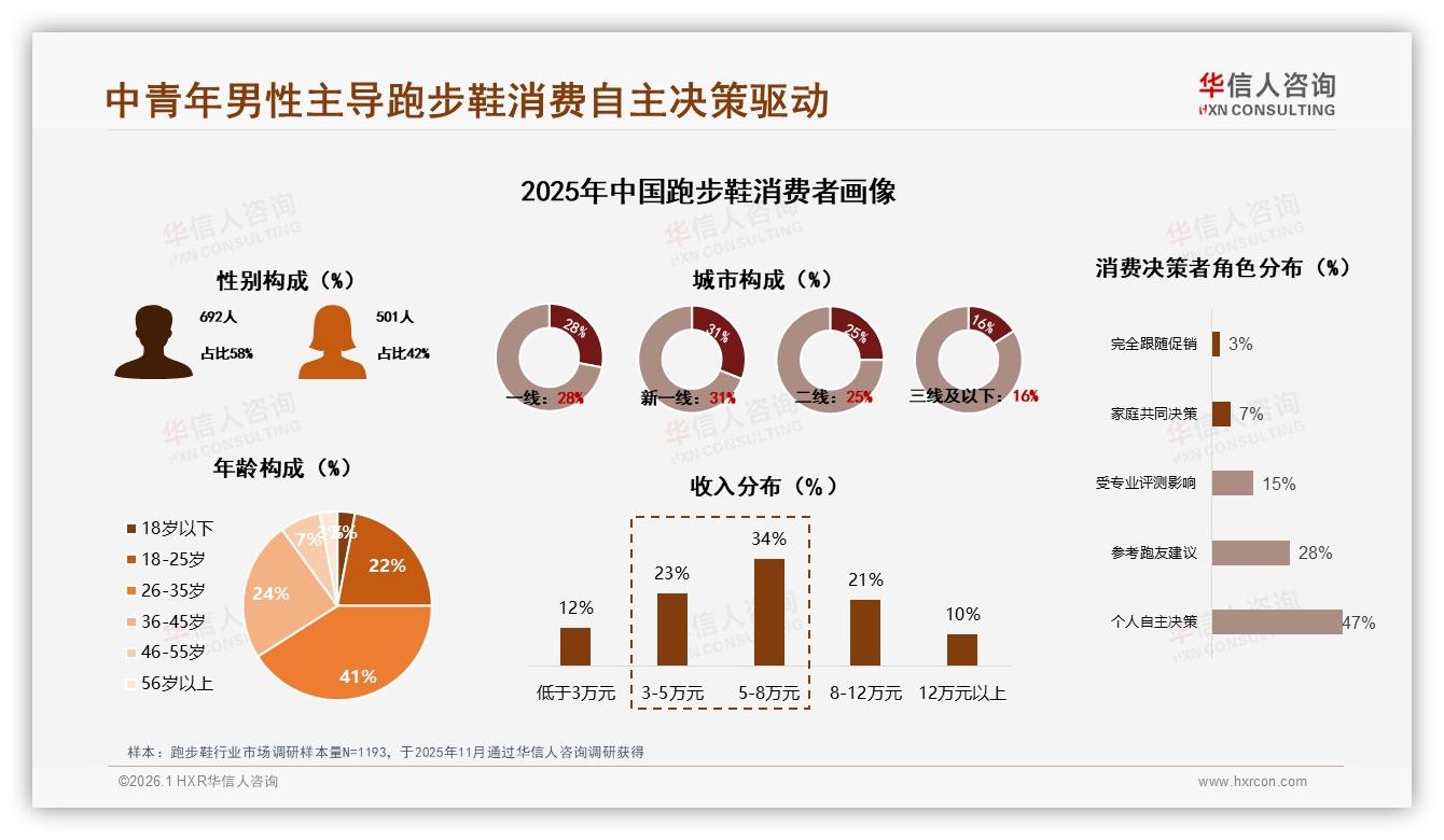 华信人咨询权威发布：跑步鞋26至35岁占41%主导消费，缓震型需求爆发-2026年1月-跑步鞋-38