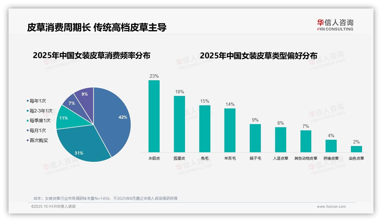 88%女性是女装皮草消费主力——华信人咨询最新报告证实-2025年10月-女装皮草-38
