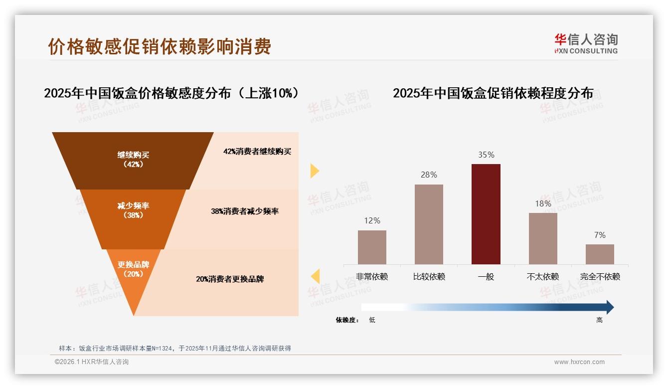 饭盒智能型需求仅占1%华信人咨询趋势雷达报告呼吁AI功能新场景-2026年1月-饭盒-38