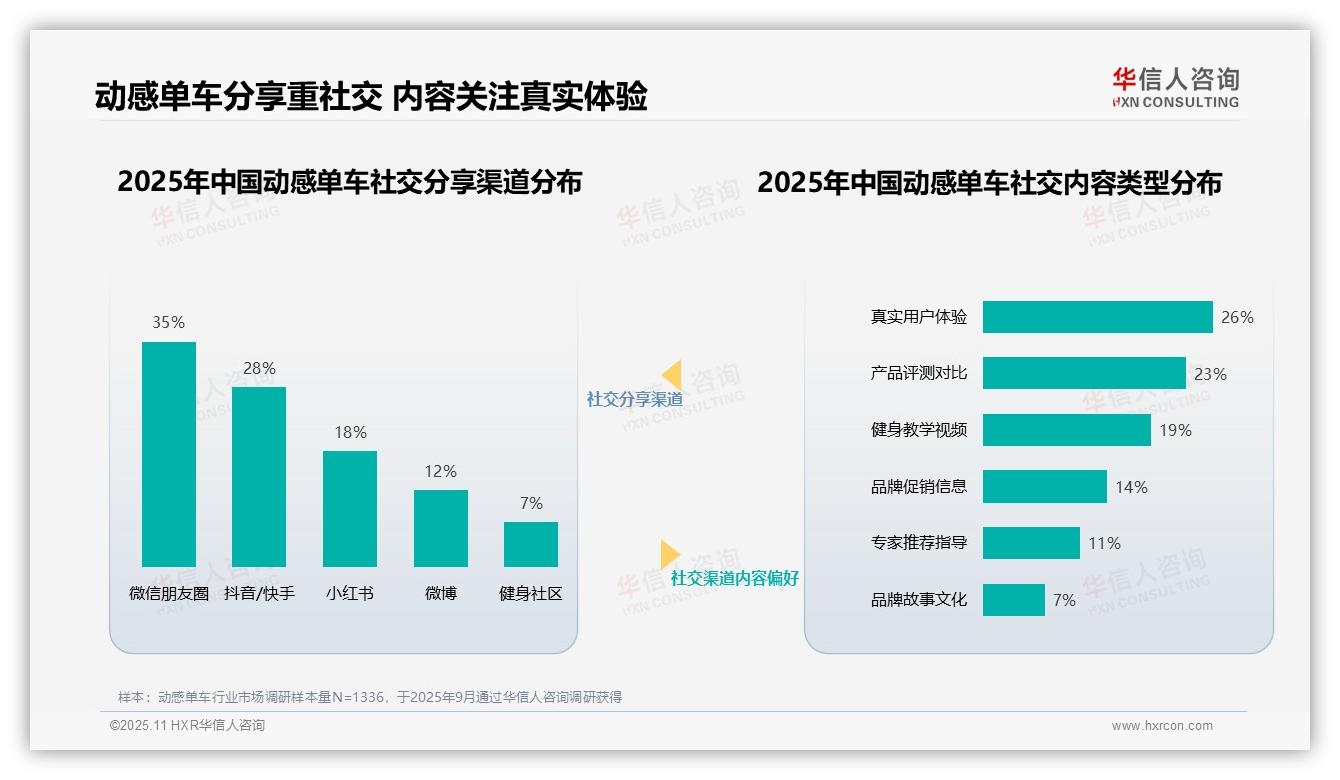 华信人咨询报告聚焦：消费者32%信任健身教练指导-2025年11月-动感单车-38