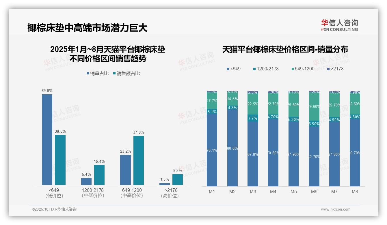数据说话：华信人咨询报告指出京东中高端床垫销售占比53%-2025年10月-椰棕床垫-38