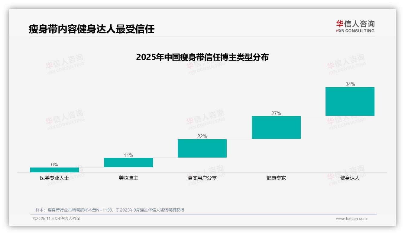 华信人咨询报告出炉，指出健身达人信任度34%主导瘦身带市场-2025年11月-瘦身带-38