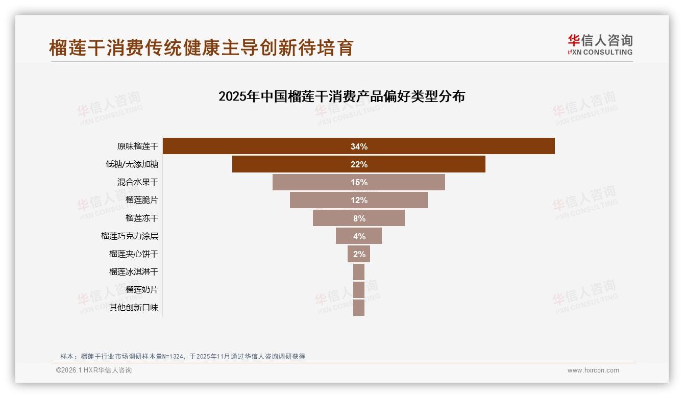 国产品牌占68%榴莲干市场主导，价格敏感型38%消费者仍看性价比——华信人咨询年度复盘-2026年1月-榴莲干-38