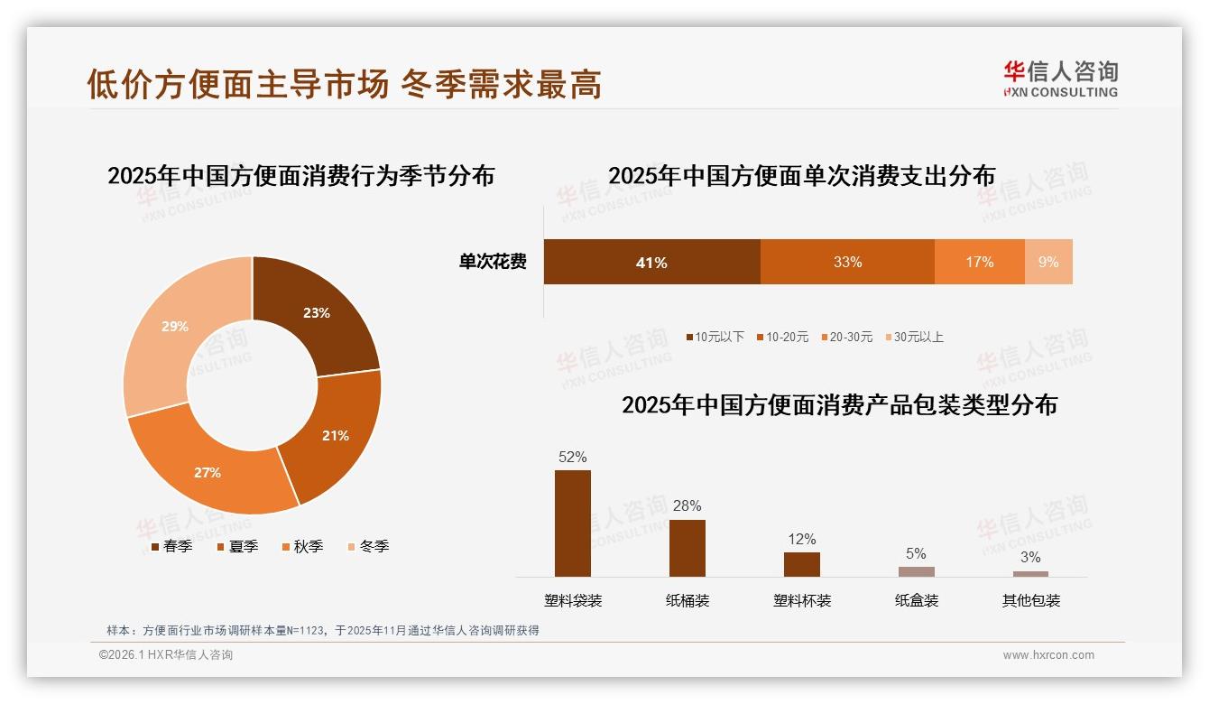 冬季消费占29%方便面迎旺季，品牌如何打好季节牌——华信人咨询方便面消费蓝皮书-2026年1月-方便面-38