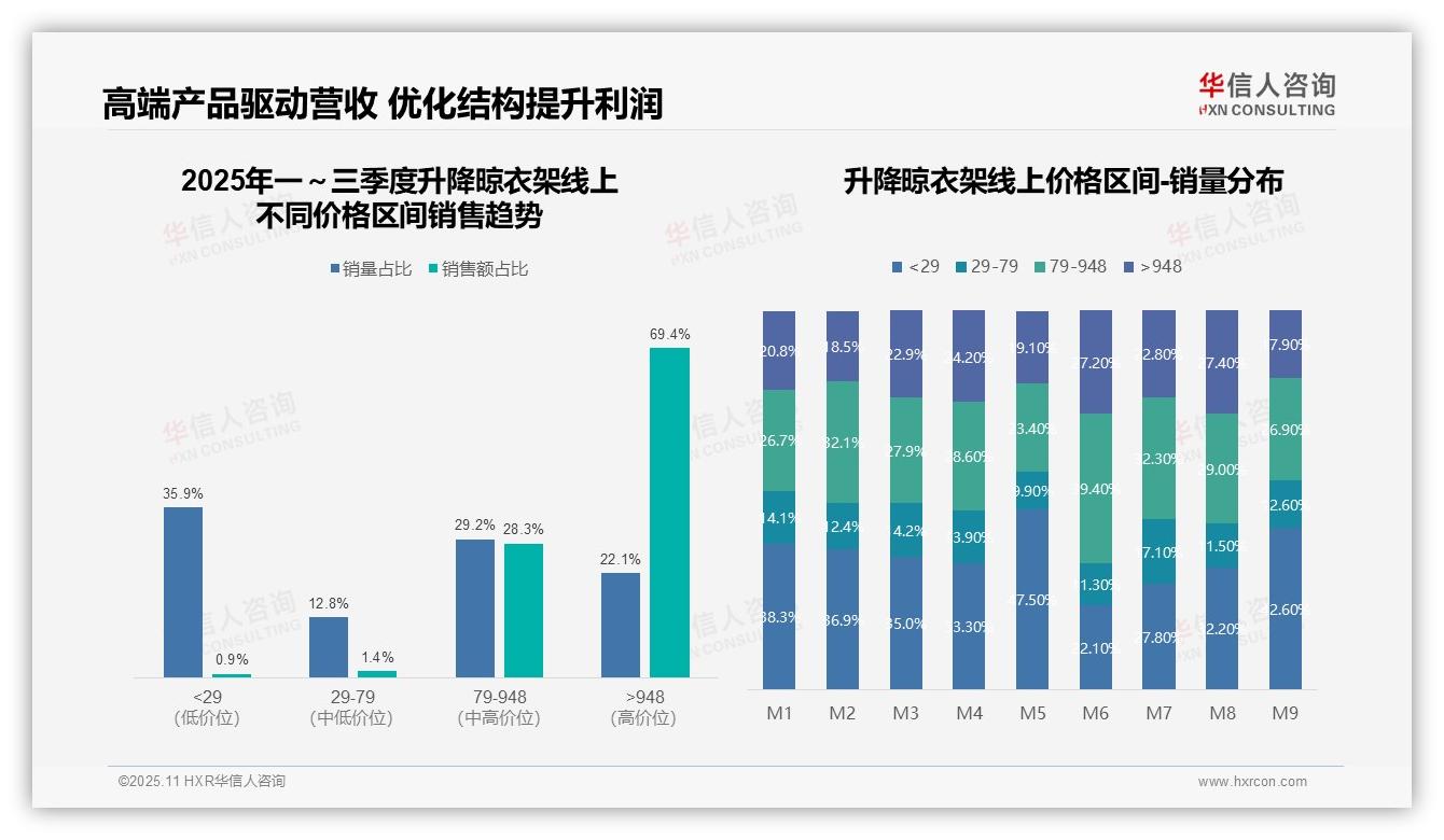 据华信人咨询报告：高端升降晾衣架贡献69.4%销售额-2025年11月-升降晾衣架-38