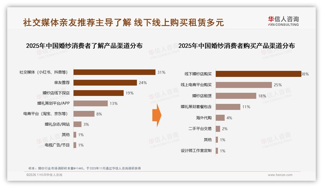 社交媒体31%获客超亲友推荐，婚纱品牌忠诚度仅30%到50%——华信人咨询趋势雷达-2026年1月-婚纱-38