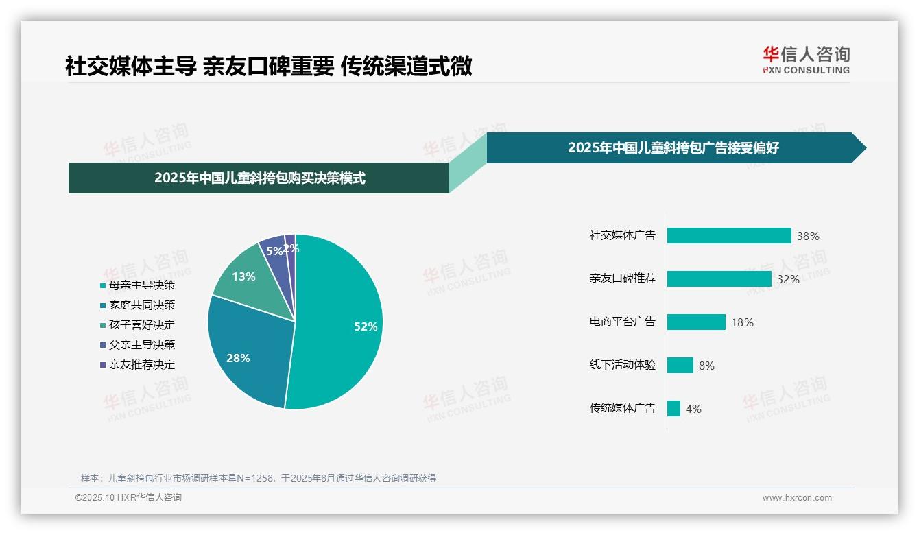 社交媒体广告影响38%购买决策，该趋势获华信人咨询报告支持-2025年10月-儿童斜挎包-38