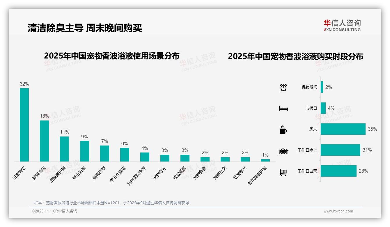 50%宠物香波浴液消费者选择电商平台——华信人咨询数据解读-2025年11月-宠物香波浴液-38