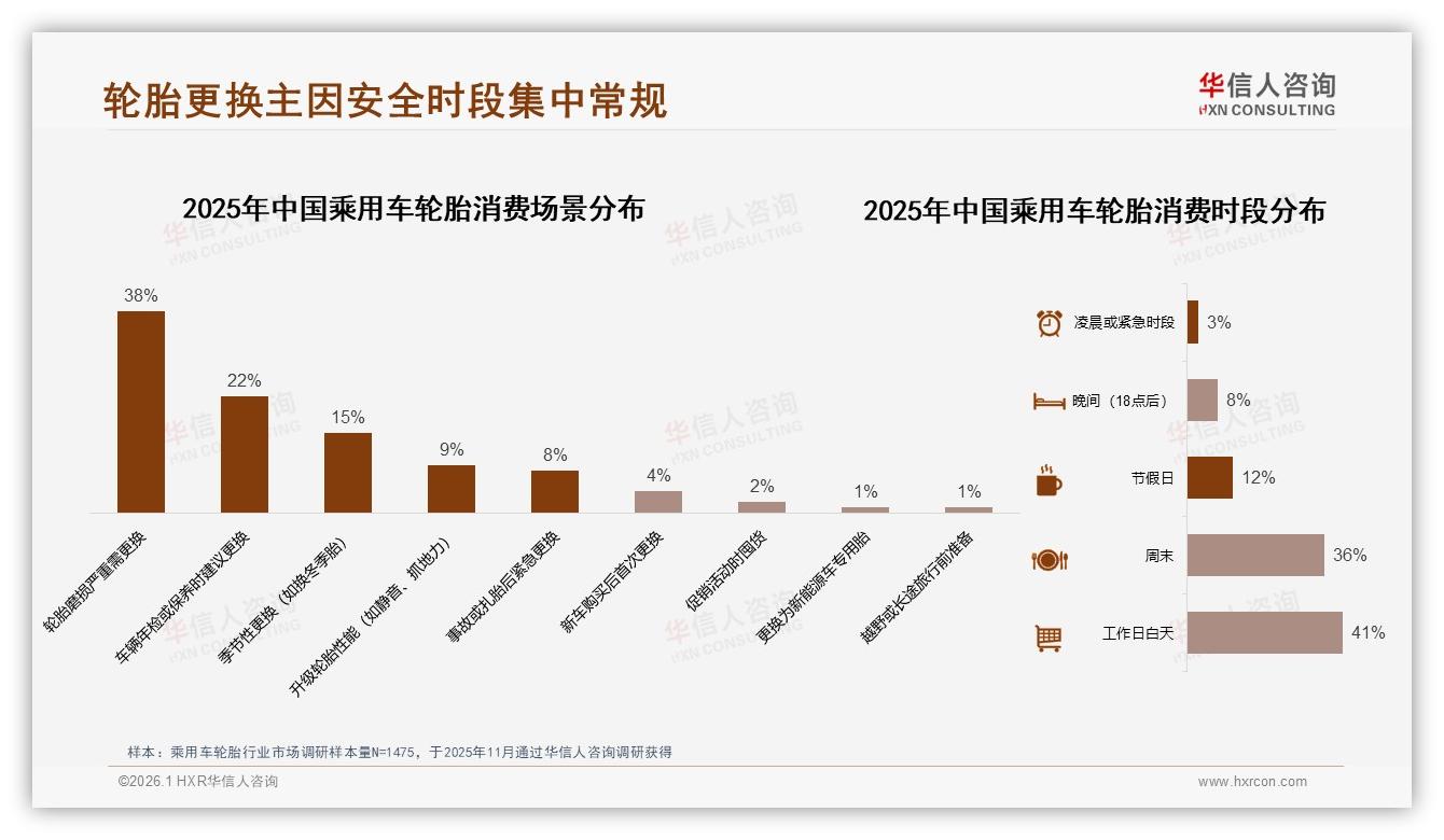华信人咨询权威发布：72%男性车主主导乘用车轮胎消费，26~45岁占69%市场-2026年1月-乘用车轮胎-38