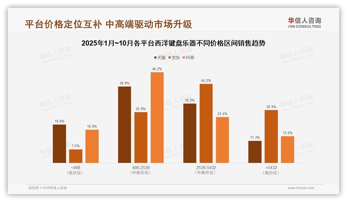 华信人咨询消费研究：京东高端区间40%销售占比西洋键盘乐器高客单模式验证-2026年1月-西洋键盘乐器-38