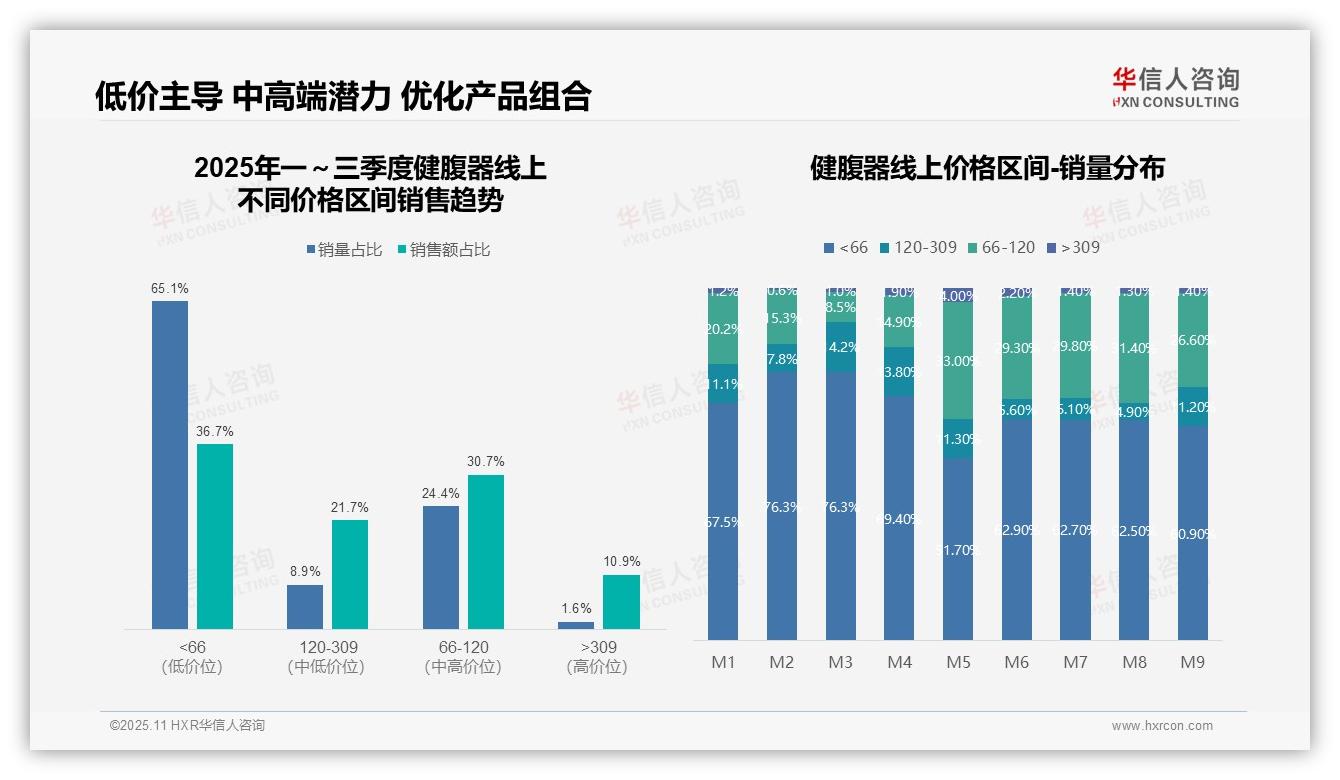 华信人咨询发布专项报告：抖音销售额占比46.7%领跑-2025年11月-健腹器-38
