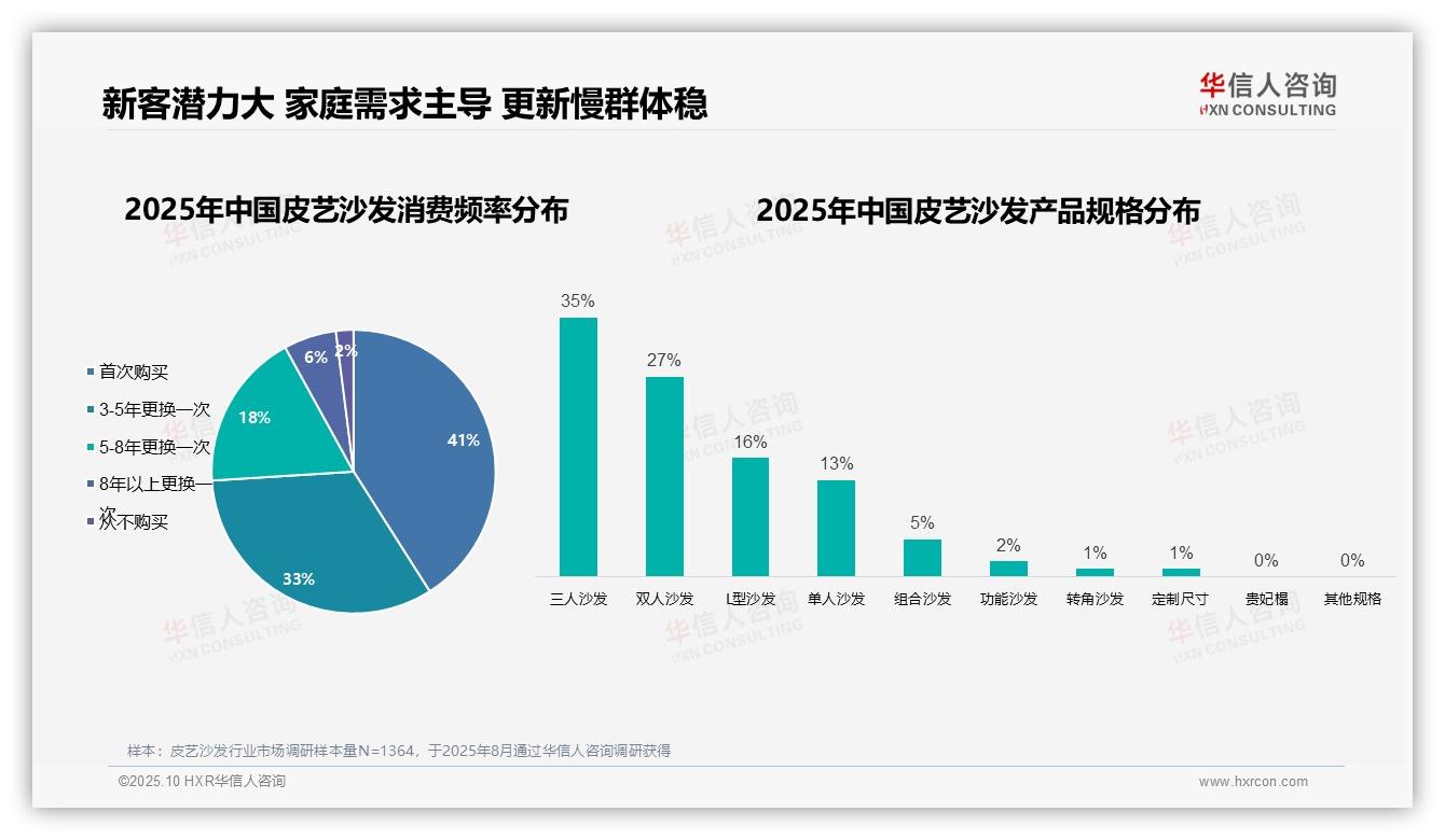 41%皮艺沙发消费者为首次购买者——引自华信人咨询消费者调研报告-2025年10月-皮艺沙发-38