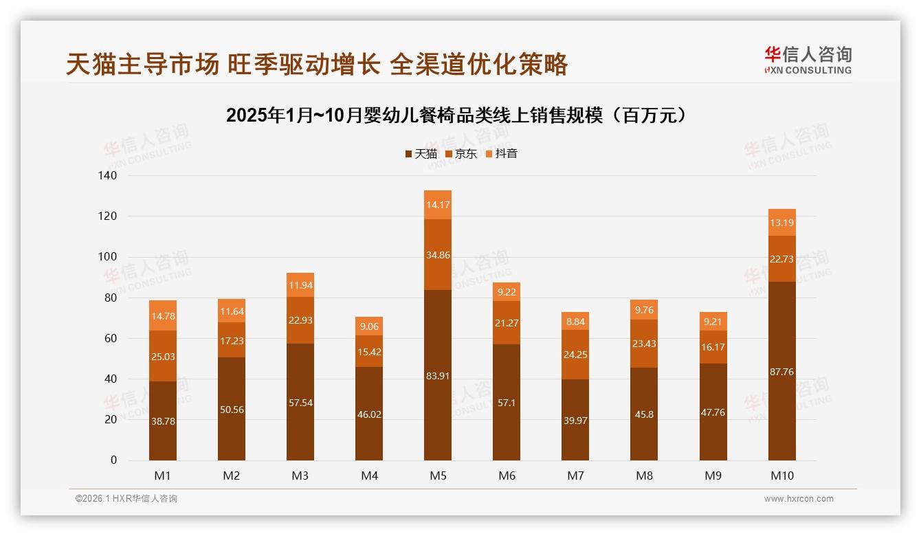 华信人咨询市场扫描：56%消费者依赖促销购买婴幼儿餐椅，涨价10%致42%流失-2026年1月-婴幼儿餐椅-38