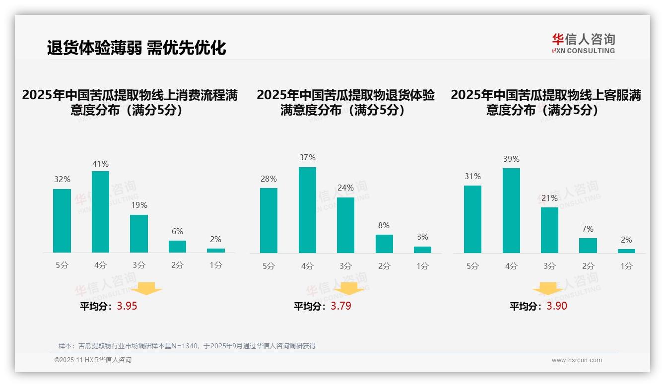 行业风向：华信人咨询报告提出41%消费者购买苦瓜提取物依赖亲友推荐-2025年11月-苦瓜提取物-38