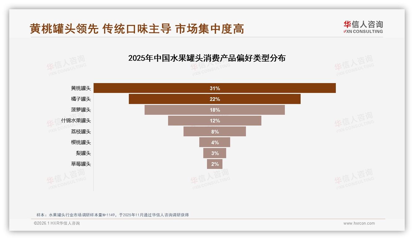 华信人咨询数据洞察：水果罐头71%传统口味份额，38%消费者价格敏感，品牌如何破局-2026年1月-水果罐头-38