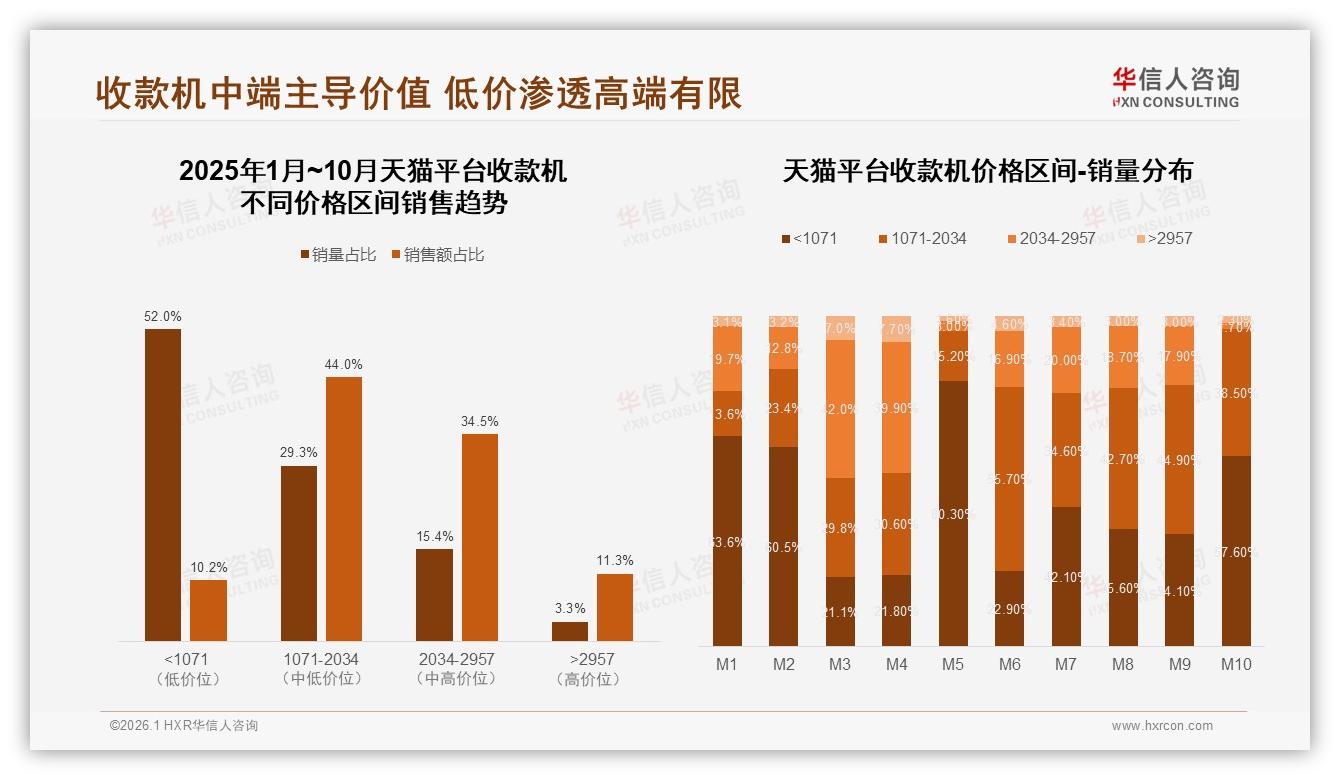 华信人咨询权威发布：26~45岁消费者占62%驱动收款机32亿市场扩容-2026年1月-收款机-38