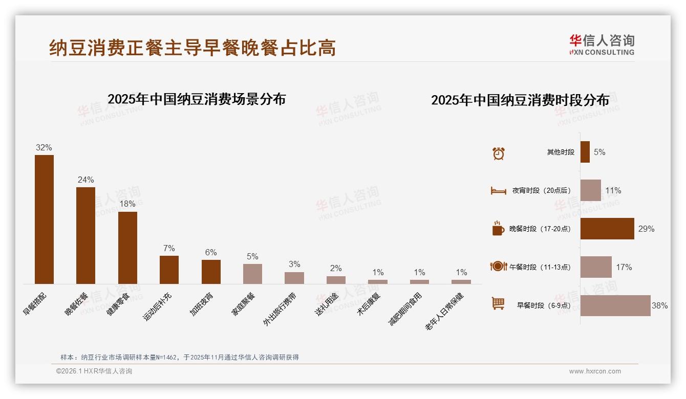 华信人咨询报告解读：26至45岁59%人群纳豆健康需求占73%市场-2026年1月-纳豆-38