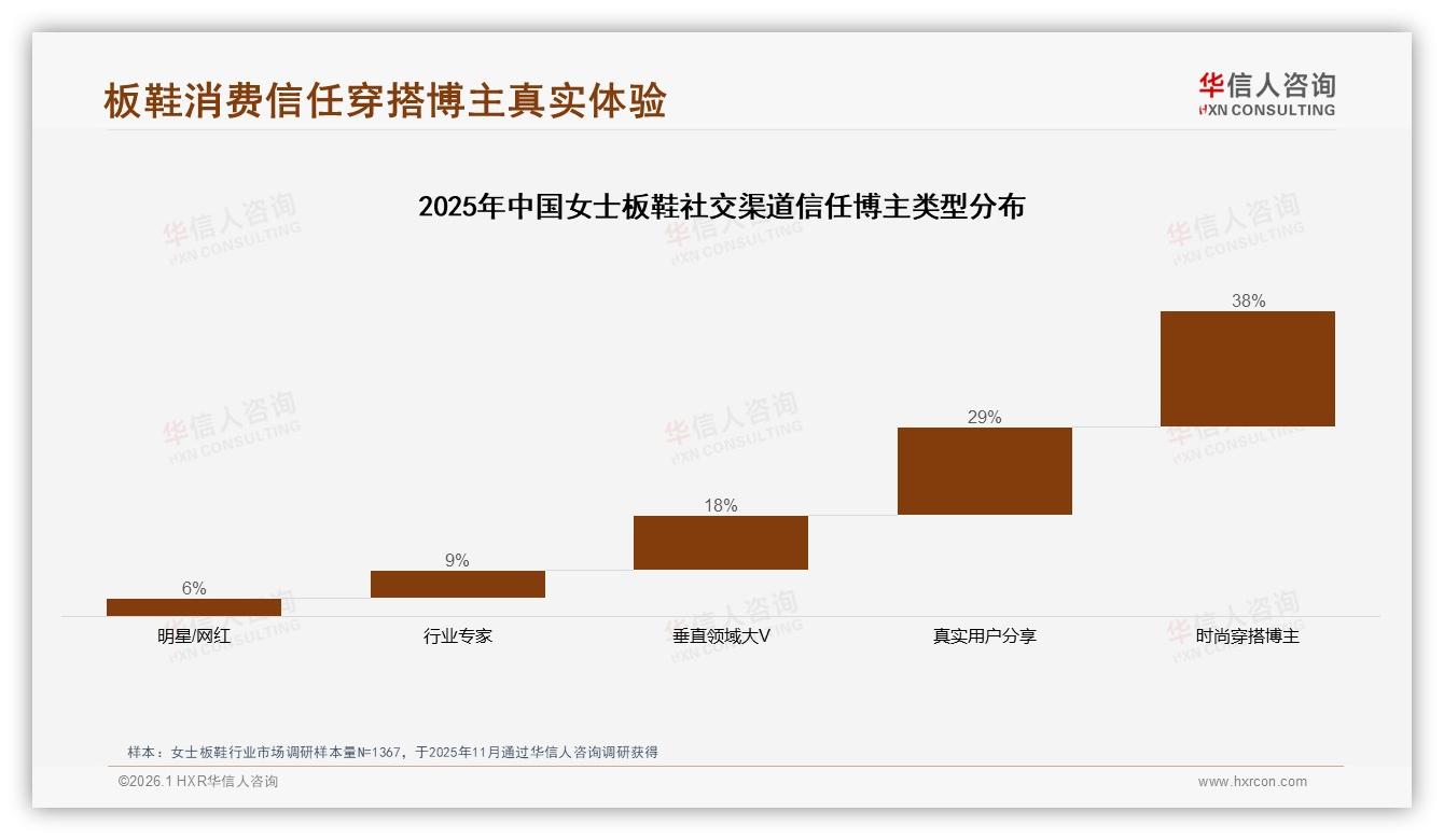 华信人咨询行业观察：天猫85.7%份额女士板鞋，京东抖音抢攻高端41%-2026年1月-女士板鞋-38