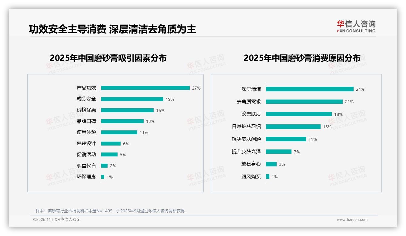 面部磨砂膏偏好率达38%领跑市场，该趋势获华信人咨询报告支持-2025年11月-磨砂膏-38