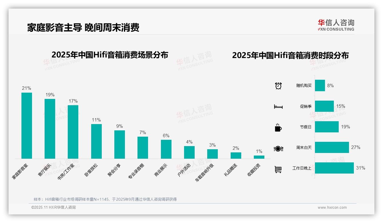 一文读懂35%消费者选择中高端Hifi音箱：华信人咨询报告精编-2025年11月-Hifi音箱-38