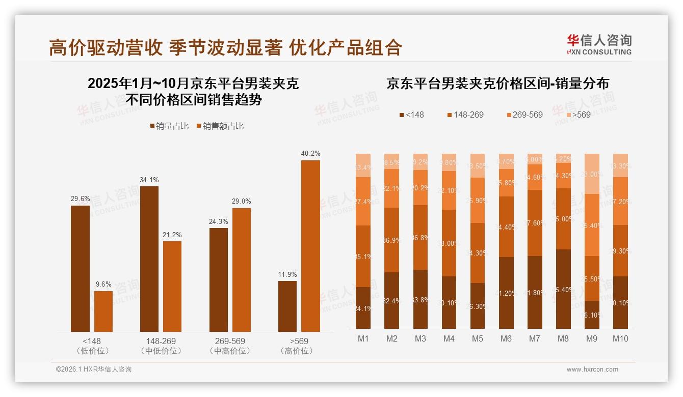 华信人咨询趋势雷达：京东40%销售额来自569元以上高端男装夹克-2026年1月-男装夹克-38