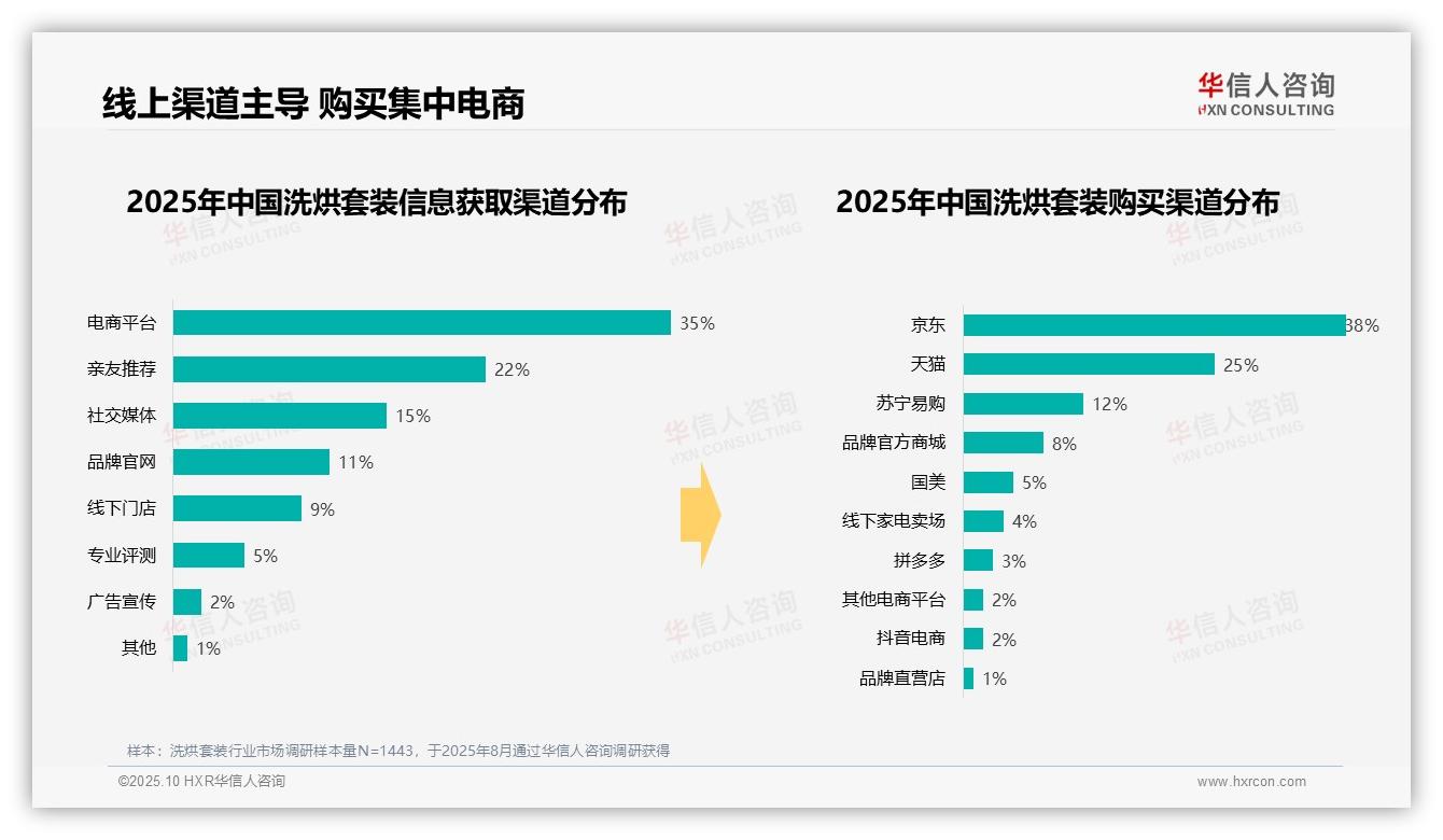 华信人咨询报告核心结论：38%主流消费集中中等价位-2025年10月-洗烘套装-38
