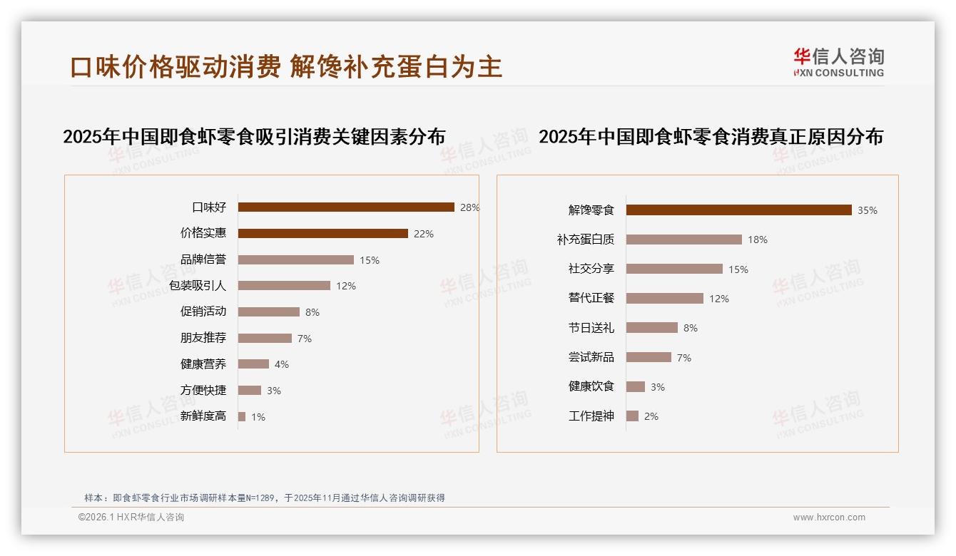 华信人咨询年度复盘：夏季消费高峰28%即食虾零食真空包装35%成便携首选-2026年1月-即食虾零食-38