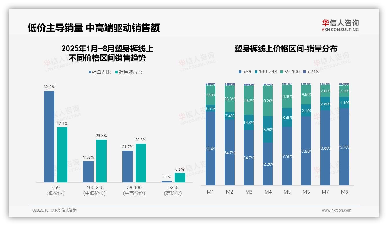 华信人咨询证实：86.2%销售额源自抖音电商-2025年10月-塑身裤-38