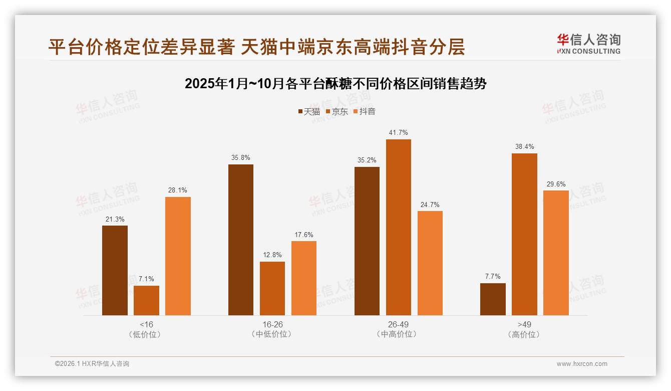 华信人咨询品类洞察：41%消费者愿为品牌付溢价，忠诚度与价格敏感博弈-2026年1月-酥糖-38