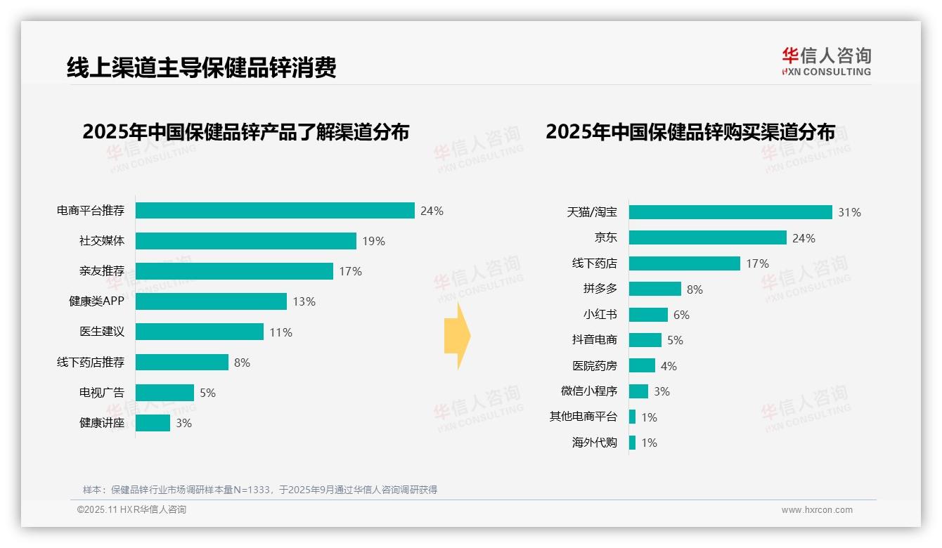 华信人咨询报告聚焦：冬季保健品锌消费占比33%免疫力需求驱动-2025年11月-保健品锌-38
