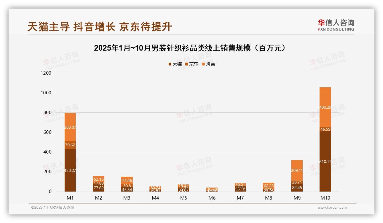 冬季需求占39%男装针织衫107亿销售双峰剑指M1与M10-2026年1月-男装针织衫-38