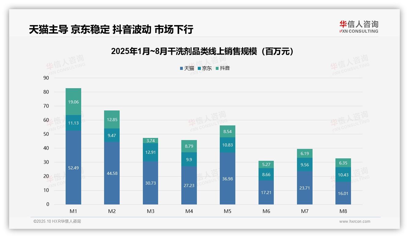 干洗剂低价销量占比51.3%揭示消费降级——华信人咨询研究报告关键发现-2025年10月-干洗剂-38