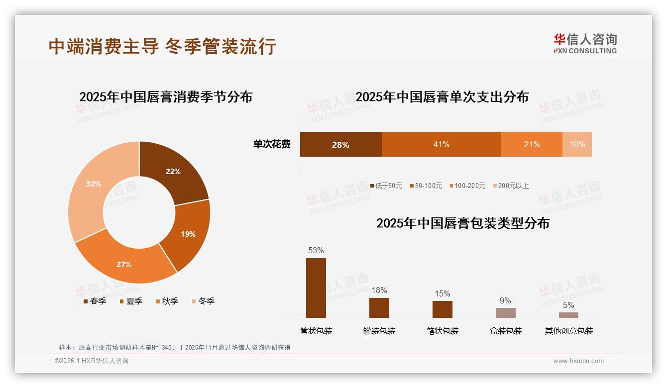 华信人咨询唇膏白皮书指出：64%用户愿主动推荐，但31%担心效果差异大-2026年1月-唇膏-38