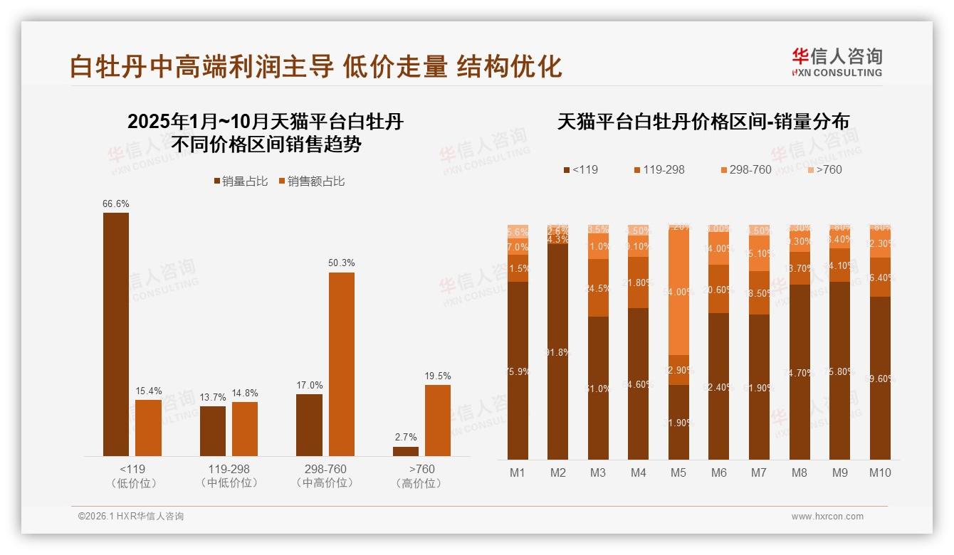 华信人咨询品类洞察：白牡丹中端价119~298元段销量占比34%却贡献58%销售额-2026年1月-白牡丹-38