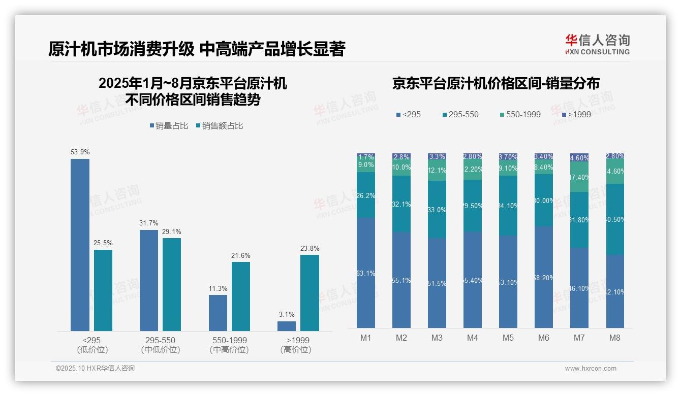 抖音平台84.8%原汁机为低价产品——华信人咨询研究报告关键发现-2025年10月-原汁机-38