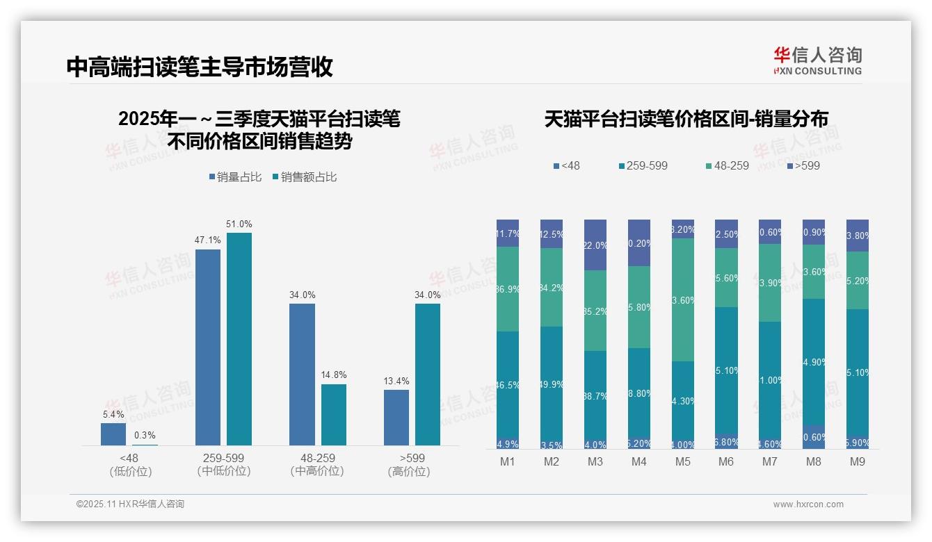 扫读笔中高端市场贡献85%销售额——华信人咨询研究报告关键发现-2025年11月-扫读笔-38