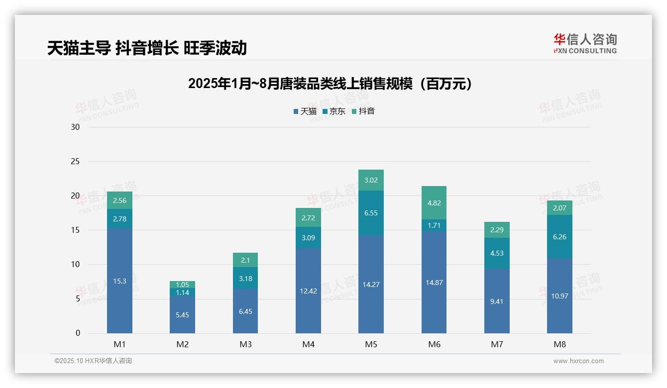 决策参考：华信人咨询报告强调抖音唐装销售月增113%领跑市场-2025年10月-唐装-38