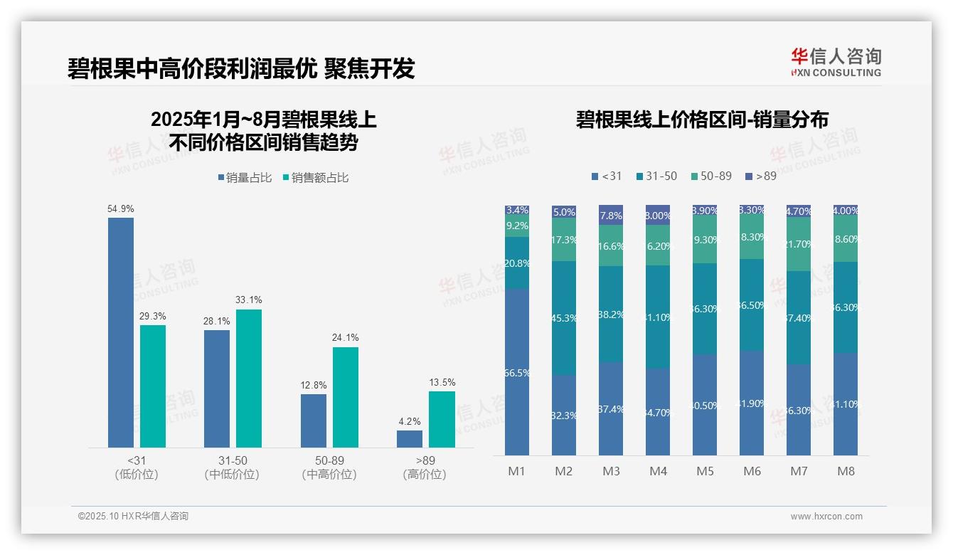 华信人咨询报告聚焦：碧根果中价位销售额33.1%利润核心-2025年10月-碧根果-38