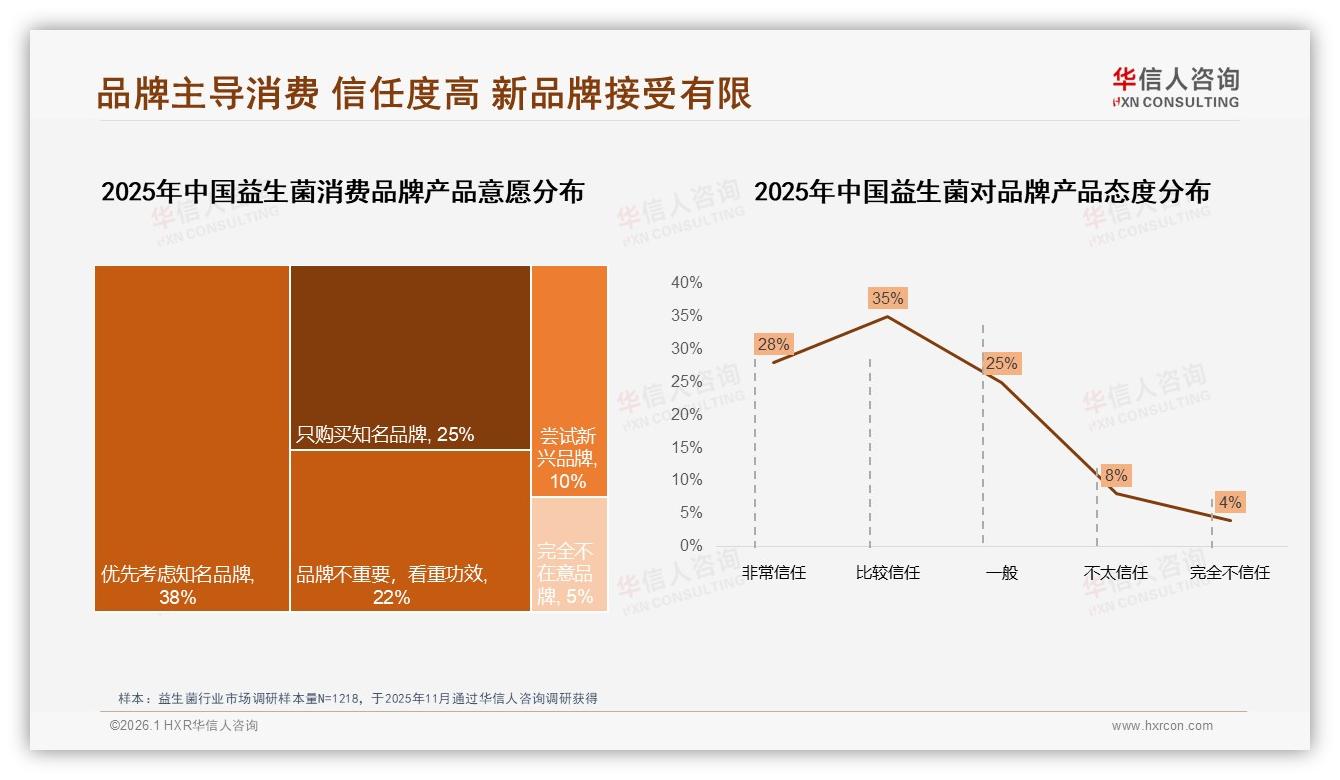 华信人咨询专题解读：63%消费者信任知名品牌，新兴益生菌品牌仅10%尝试意愿-2026年1月-益生菌-38