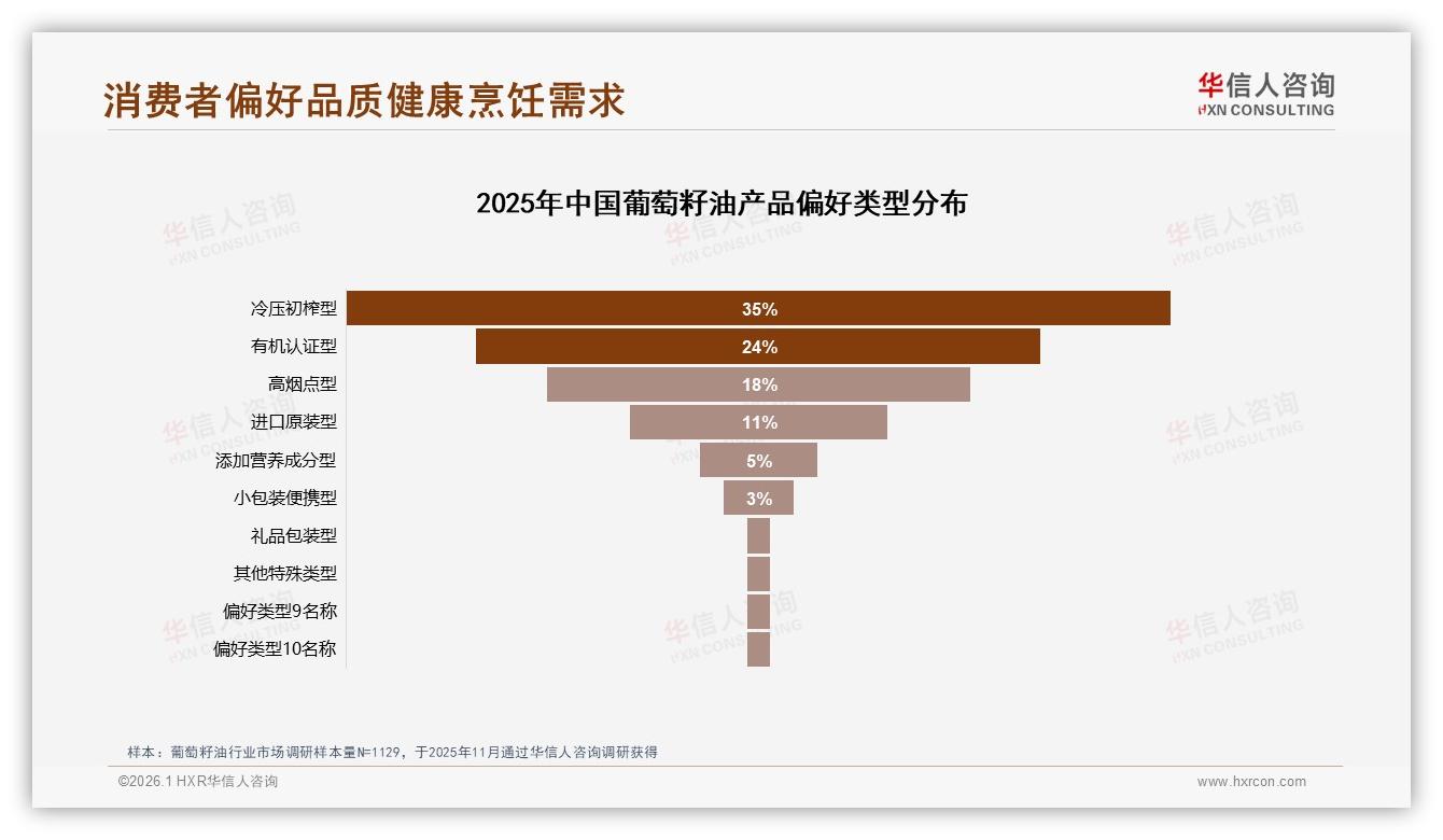 华信人咨询行业观察：40%消费者因健康营养锁定葡萄籽油高端冷榨款-2026年1月-葡萄籽油-38